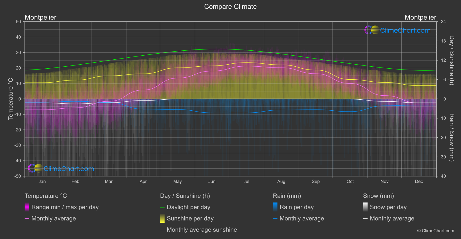 Climate Compare: Montpelier (USA)