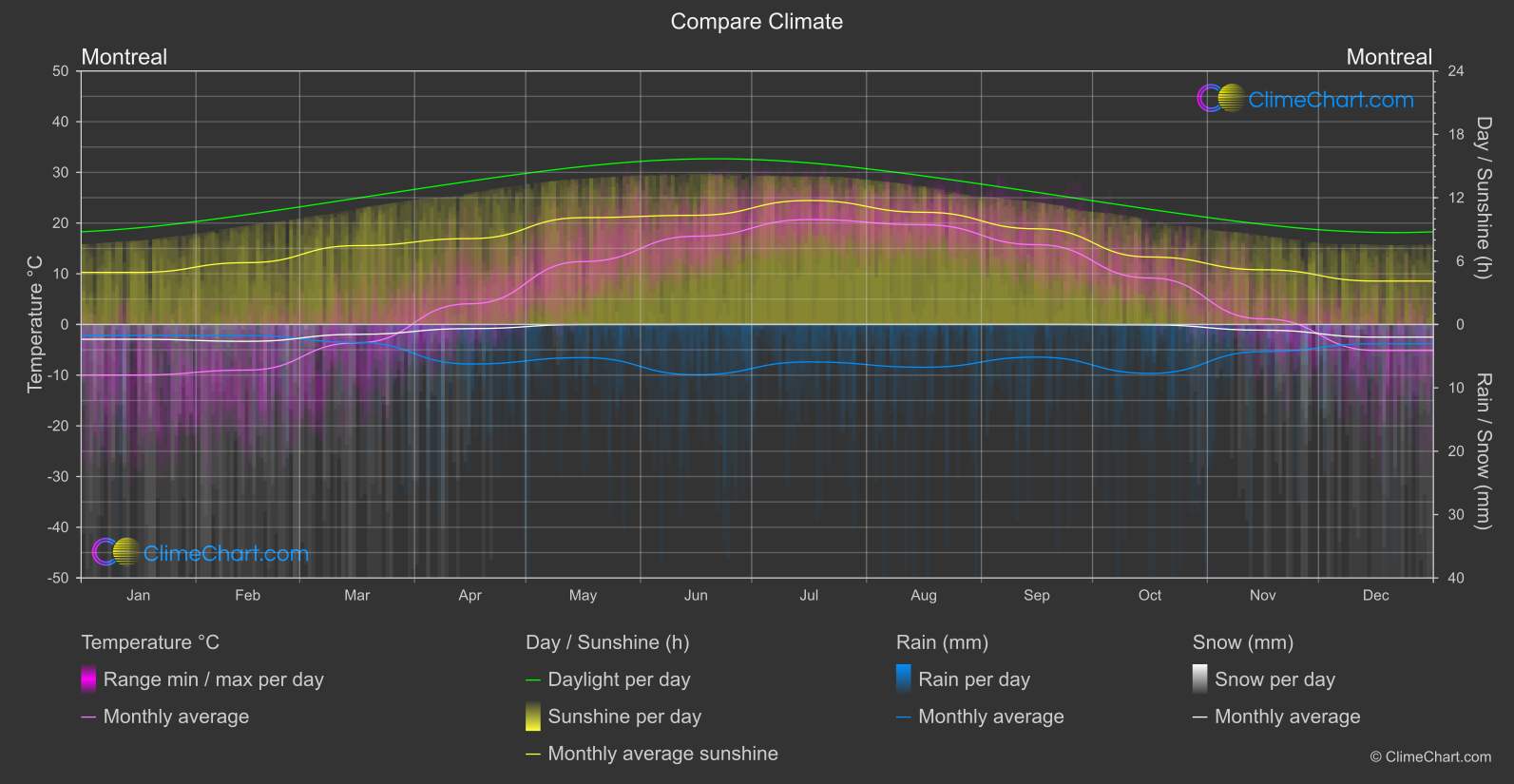 Climate Compare: Montreal (Canada)