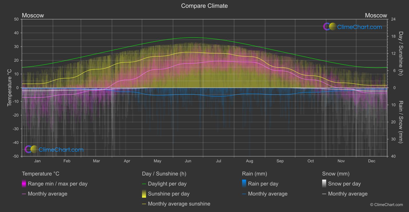 Climate Compare: Moscow (Russian Federation)