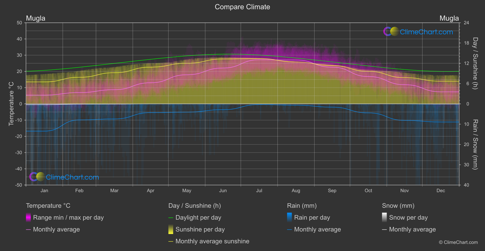 Climate Compare: Mugla (Türkiye)