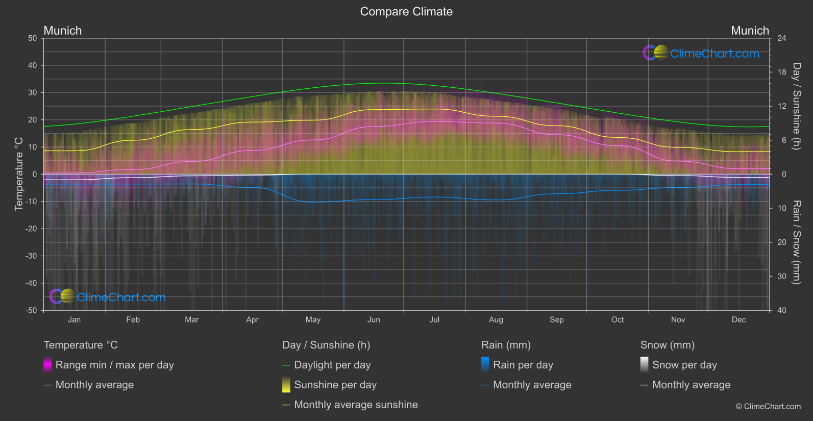 Climate Compare: Munich (Germany)