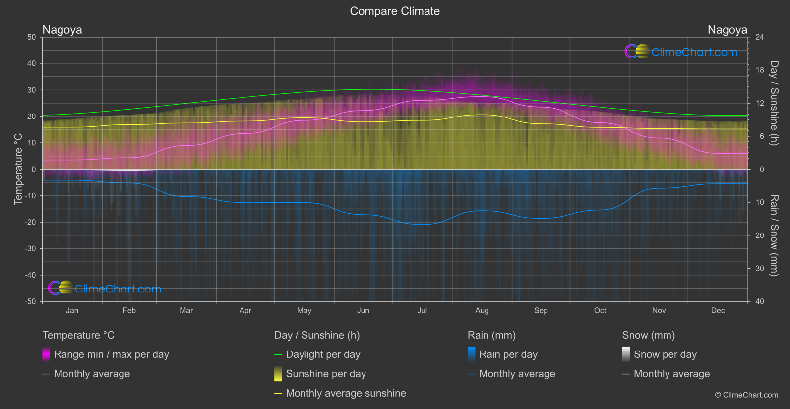 Climate Compare: Nagoya (Japan)