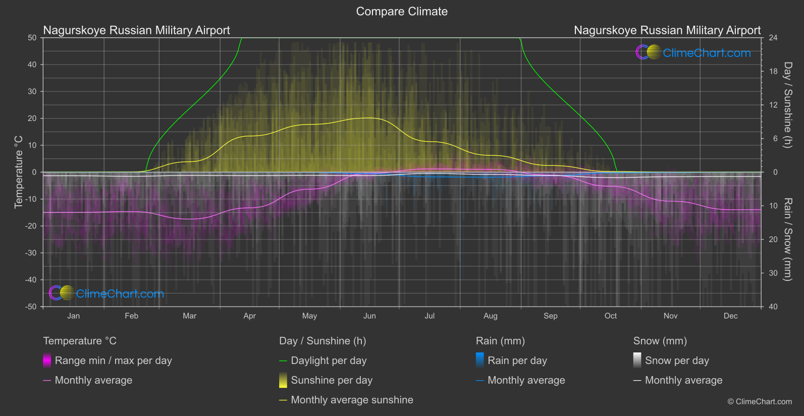 Climate Compare: Nagurskoye Russian Military Airport (Russian Federation)