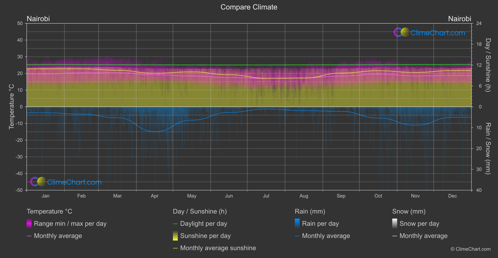 Climate Compare: Nairobi (Kenya)