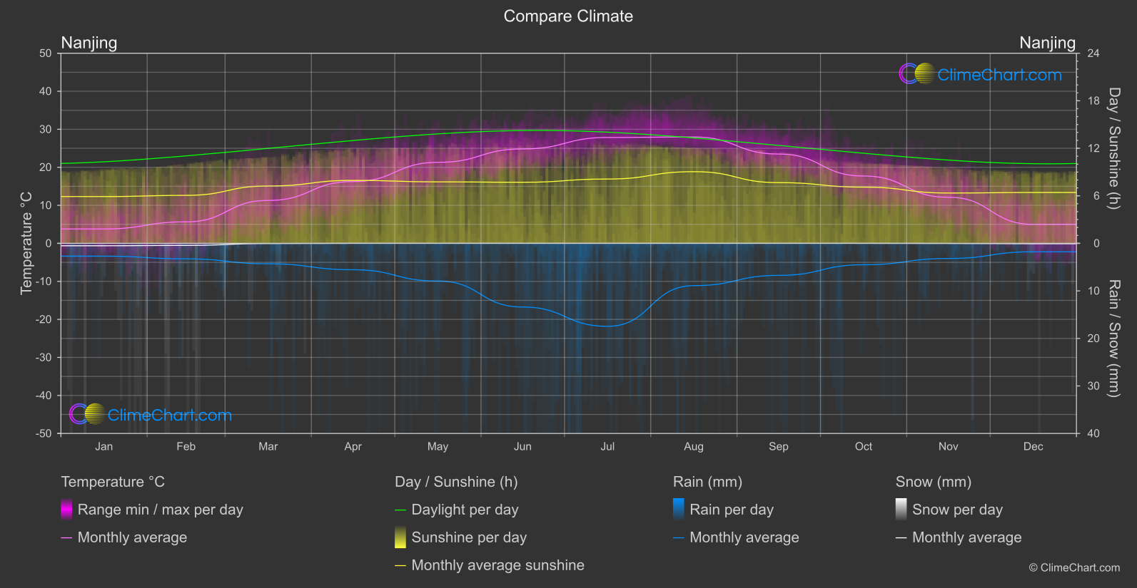 Climate Compare: Nanjing (China)