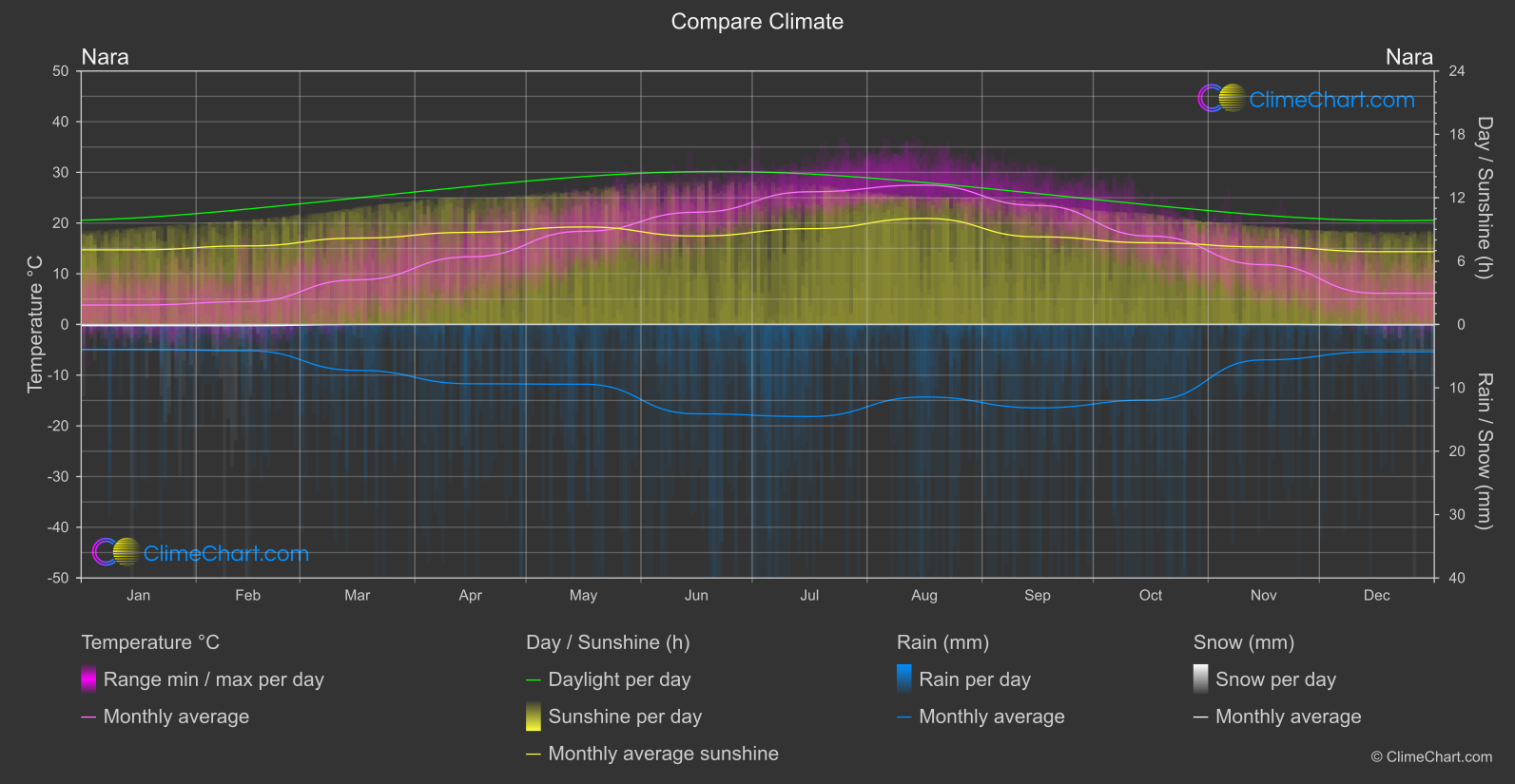 Climate Compare: Nara (Japan)