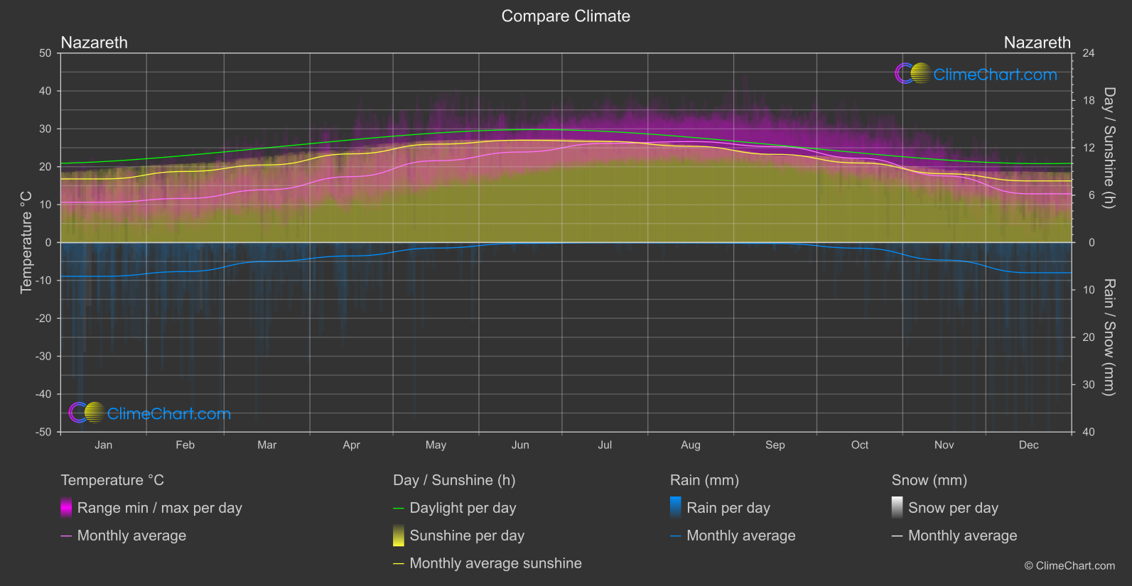 Climate Compare: Nazareth (Israel)