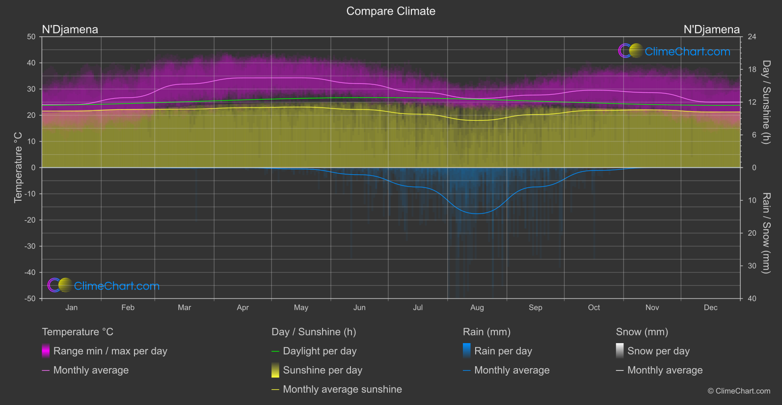 Climate Compare: N'Djamena (Chad)