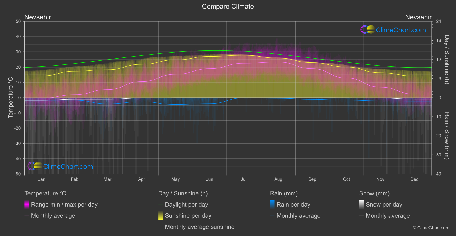 Climate Compare: Nevsehir (Türkiye)