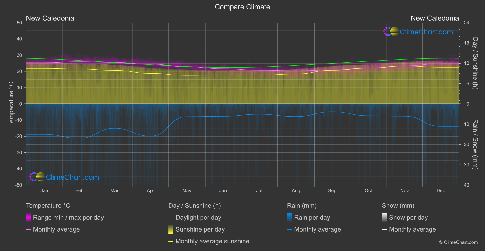 Climate Compare: New Caledonia (New Caledonia)