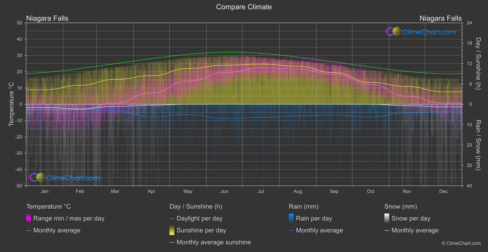 Climate Compare: Niagara Falls (Canada)