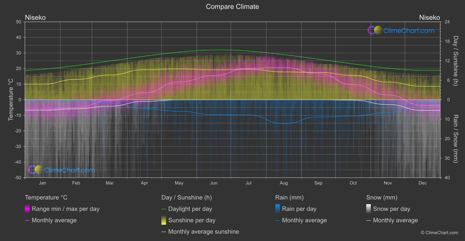 Climate Compare: Niseko (Japan)