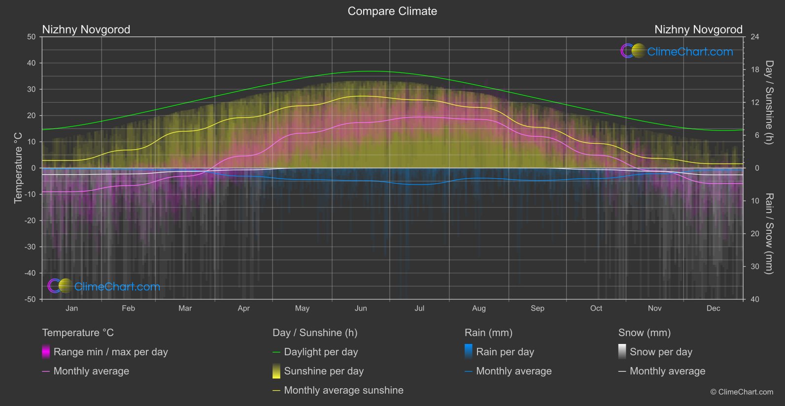 Climate Compare: Nizhny Novgorod (Russian Federation)