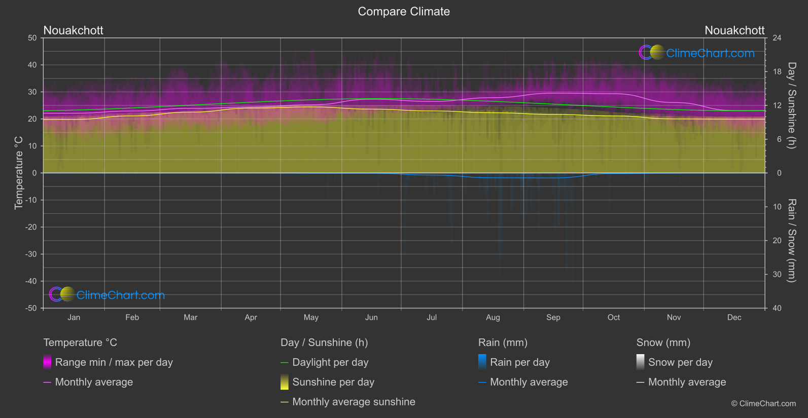 Climate Compare: Nouakchott (Mauritania)