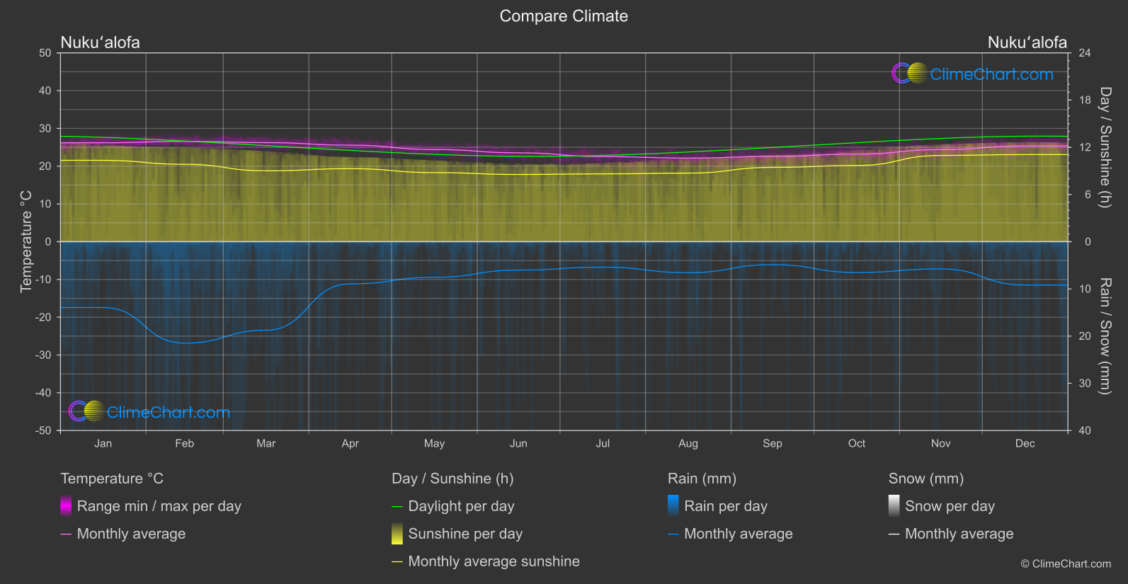 Climate Compare: Nukuʻalofa (Tonga)