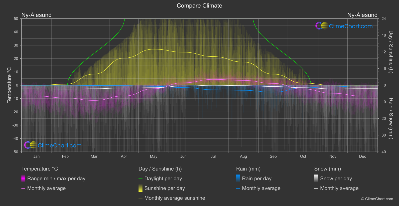 Climate Compare: Ny-Ålesund (Norway)