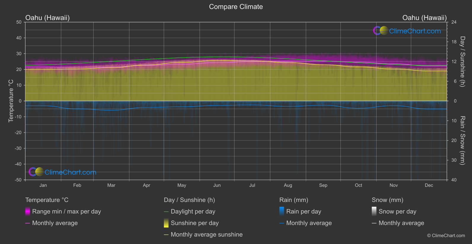 Climate Compare: Oahu (Hawaii) (USA)