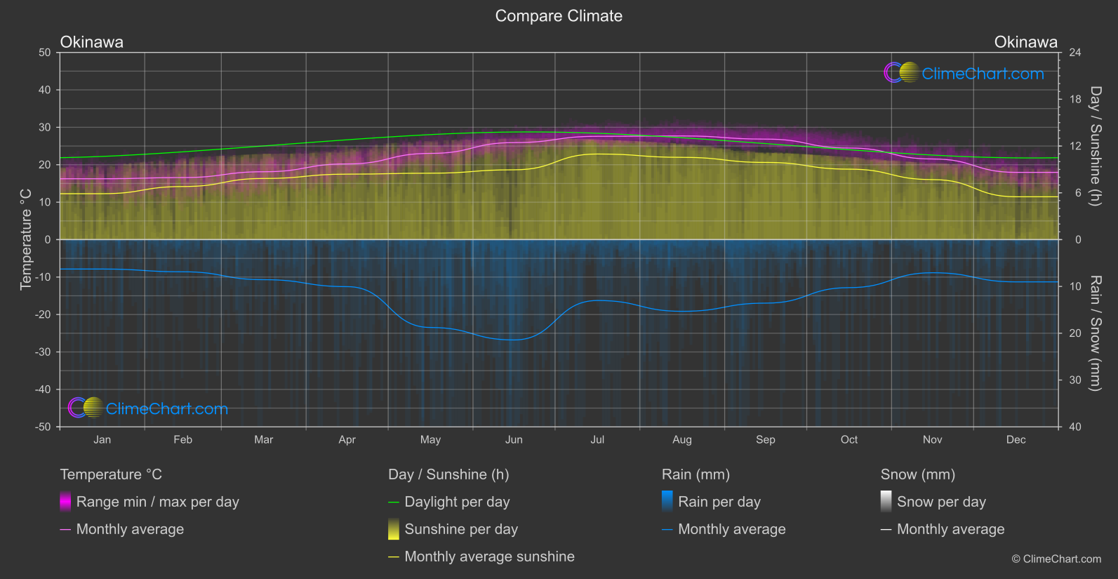 Climate Compare: Okinawa (Japan)