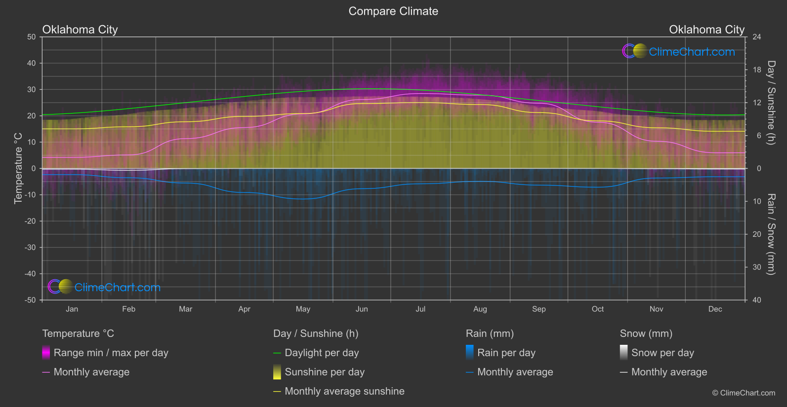 Climate Compare: Oklahoma City (USA)