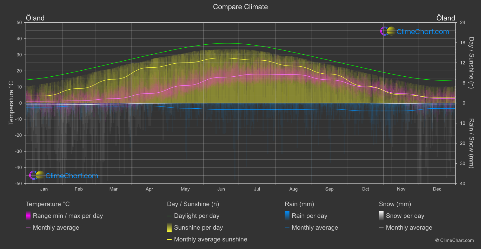 Climate Compare: Öland (Sweden)