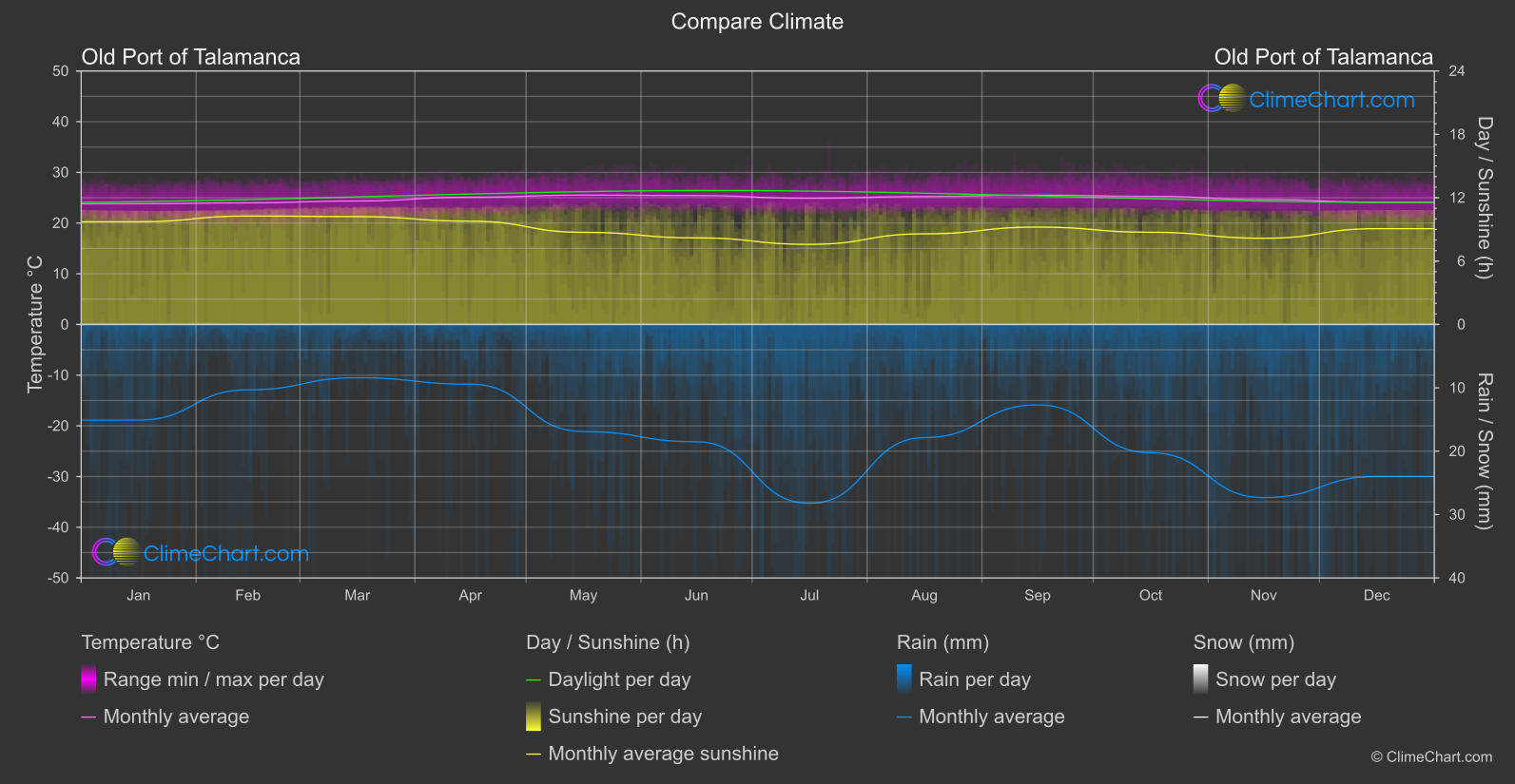 Climate Compare: Old Port of Talamanca (Costa Rica)