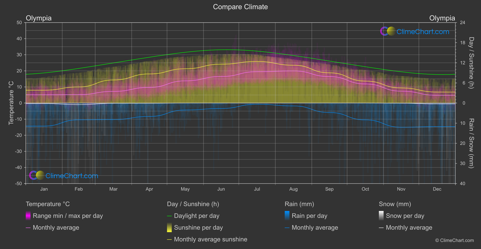 Climate Compare: Olympia (USA)