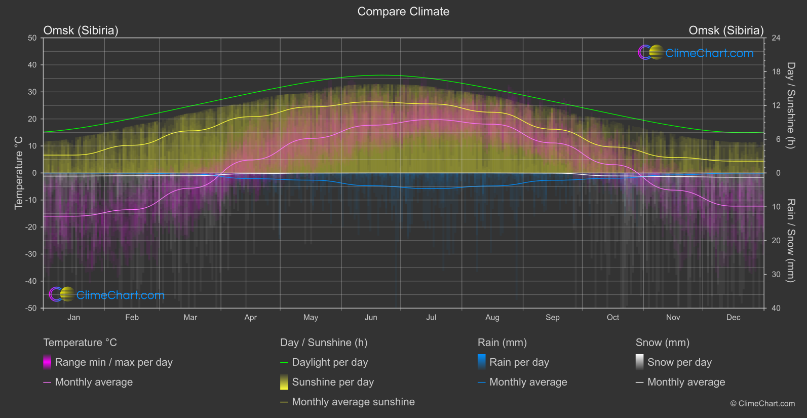 Climate Compare: Omsk (Sibiria) (Russian Federation)