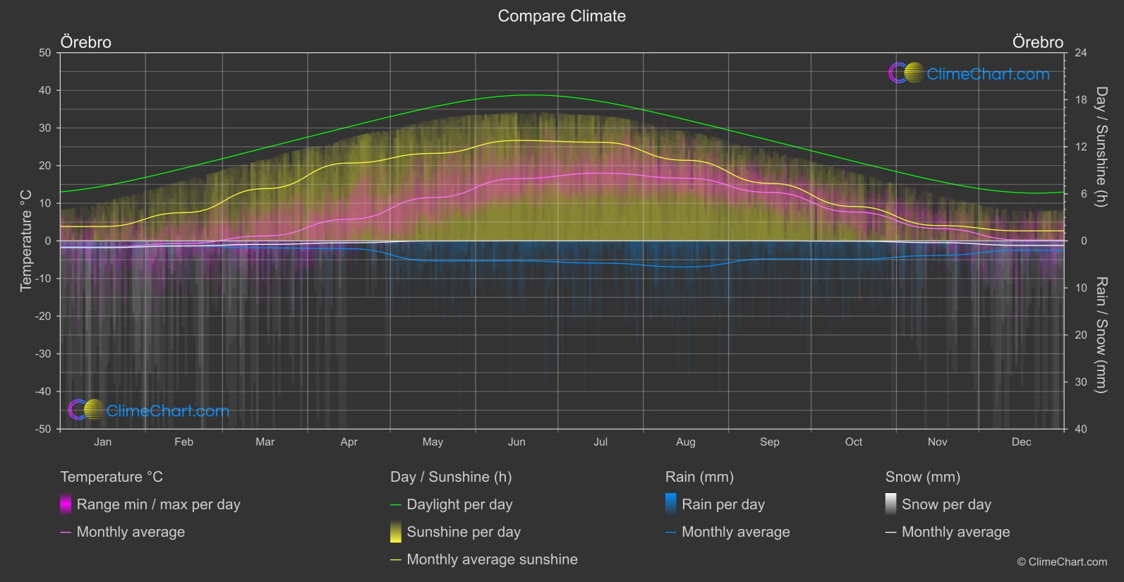 Climate Compare: Örebro (Sweden)