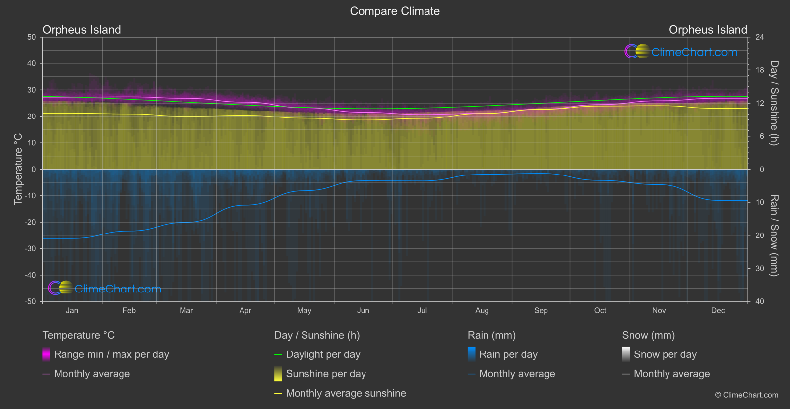 Climate Compare: Orpheus Island (Australia)