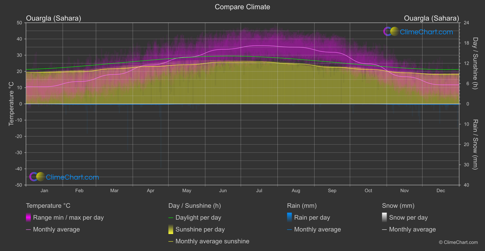 Climate Compare: Ouargla (Sahara) (Algeria)