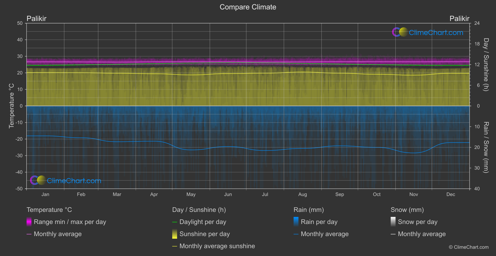 Climate Compare: Palikir (Micronesia)