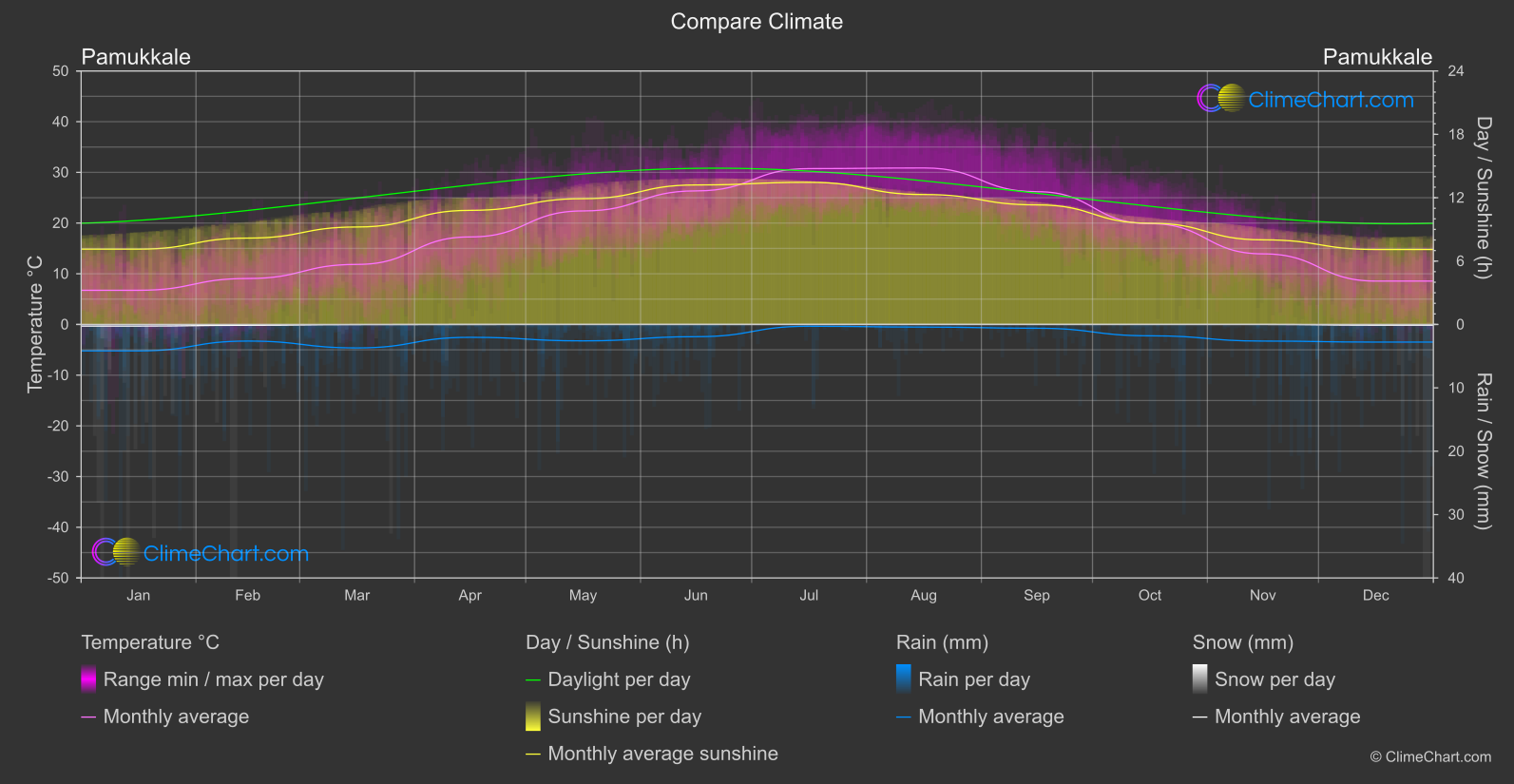 Climate Compare: Pamukkale (Türkiye)