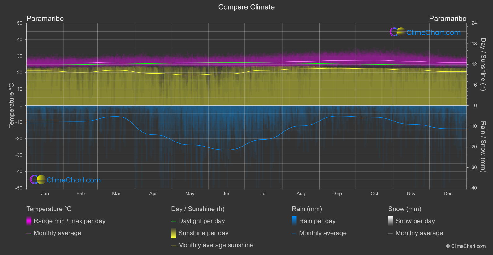 Climate Compare: Paramaribo (Suriname)