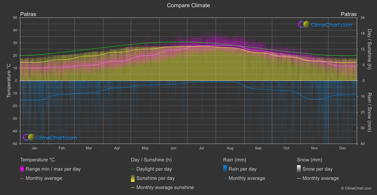 Climate Compare: Patras (Greece)