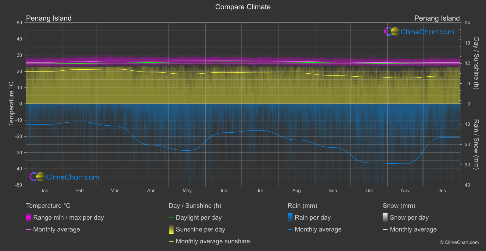 Climate Compare: Penang Island (Malaysia)