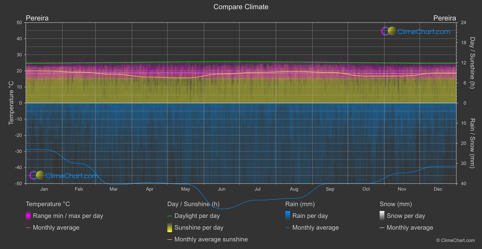 Climate Compare: Pereira (Colombia)