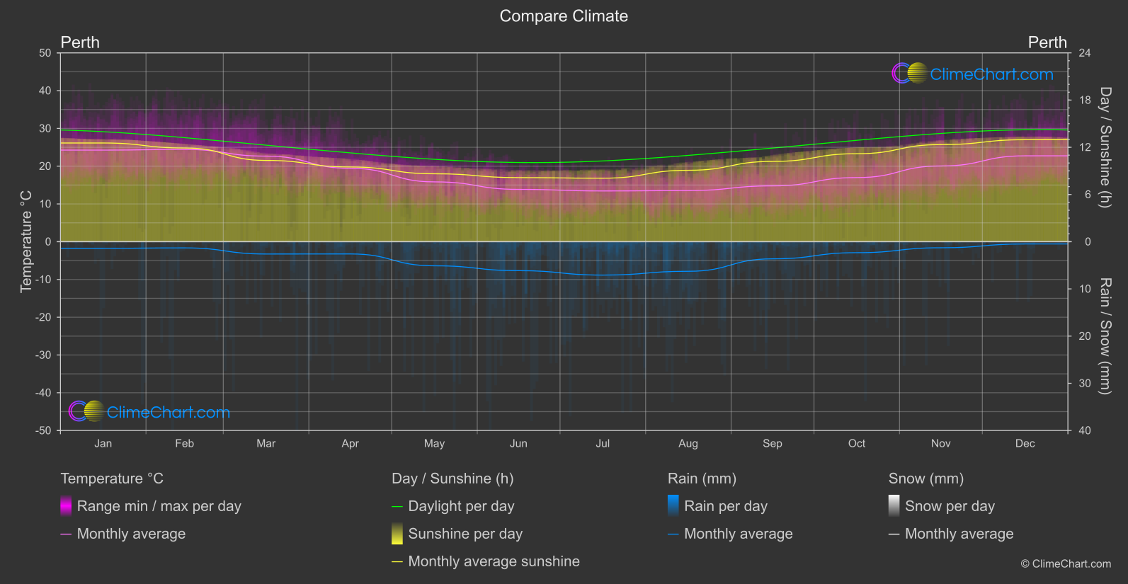 Climate Compare: Perth (Australia)