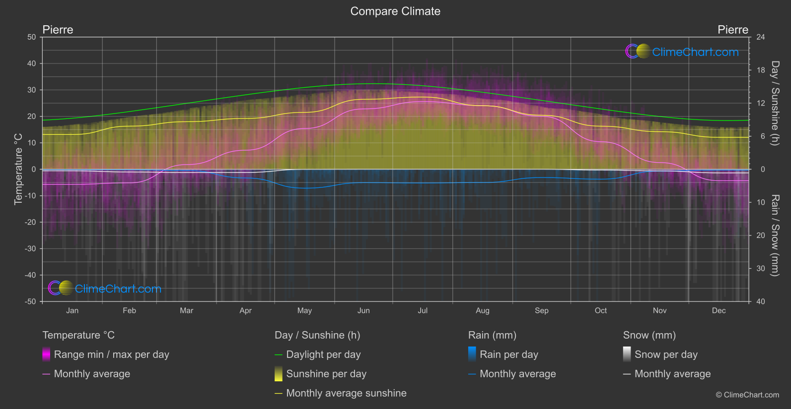 Climate Compare: Pierre (USA)