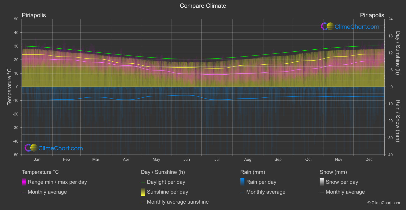 Climate Compare: Piriapolis (Uruguay)