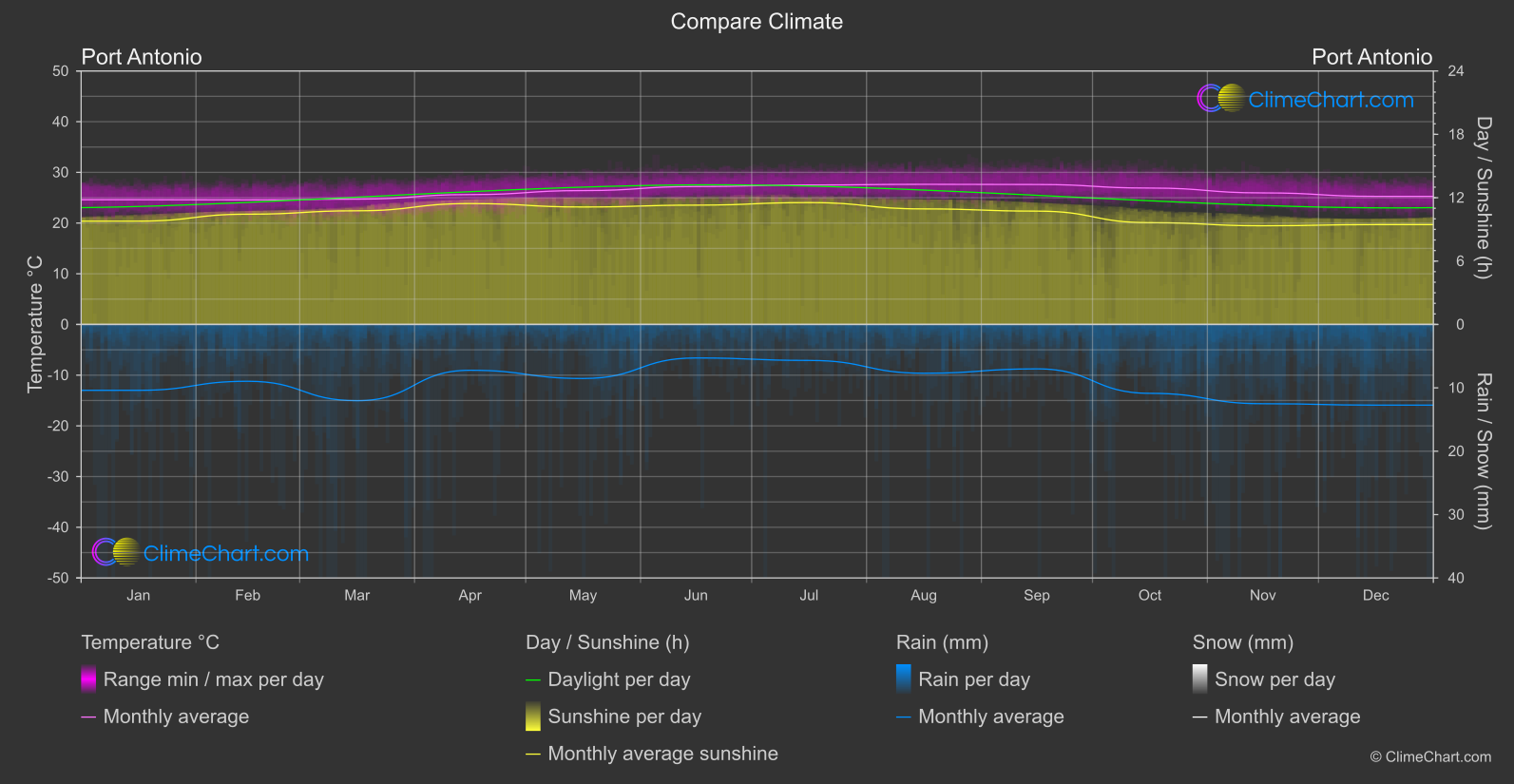 Climate Compare: Port Antonio (Jamaica)