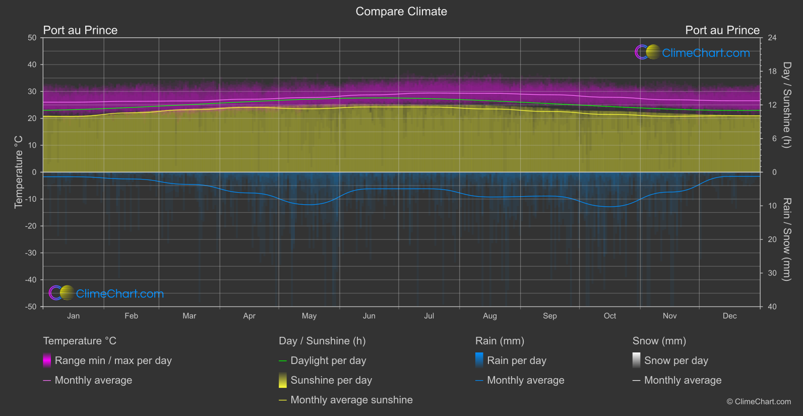 Climate Compare: Port au Prince (Haiti)