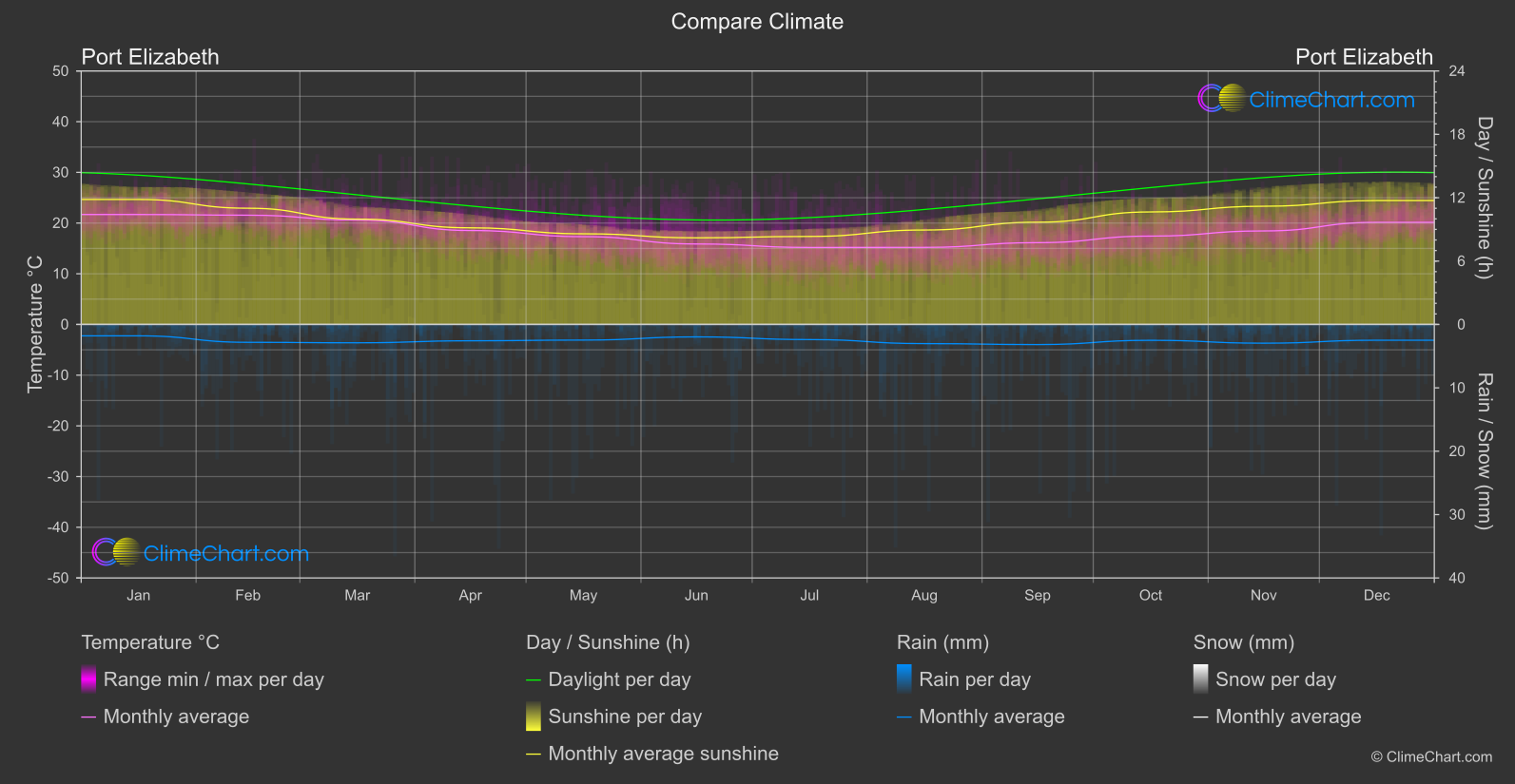 Climate Compare: Port Elizabeth (South Africa)