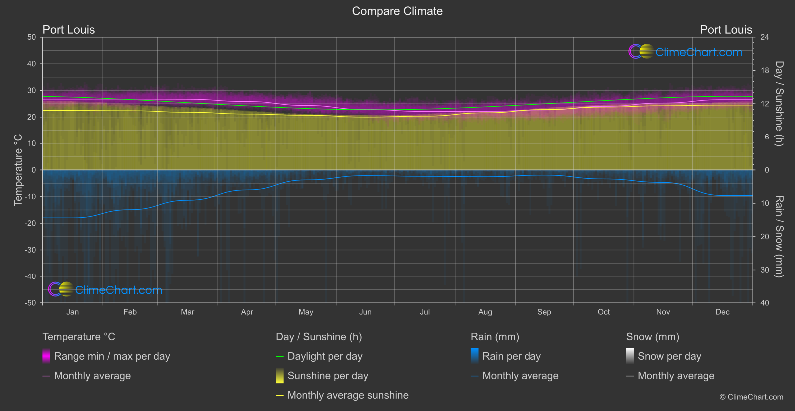 Climate Compare: Port Louis (Mauritius)