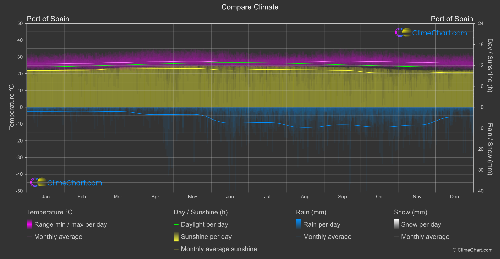 Climate Compare: Port of Spain (Trinidad and Tobago)