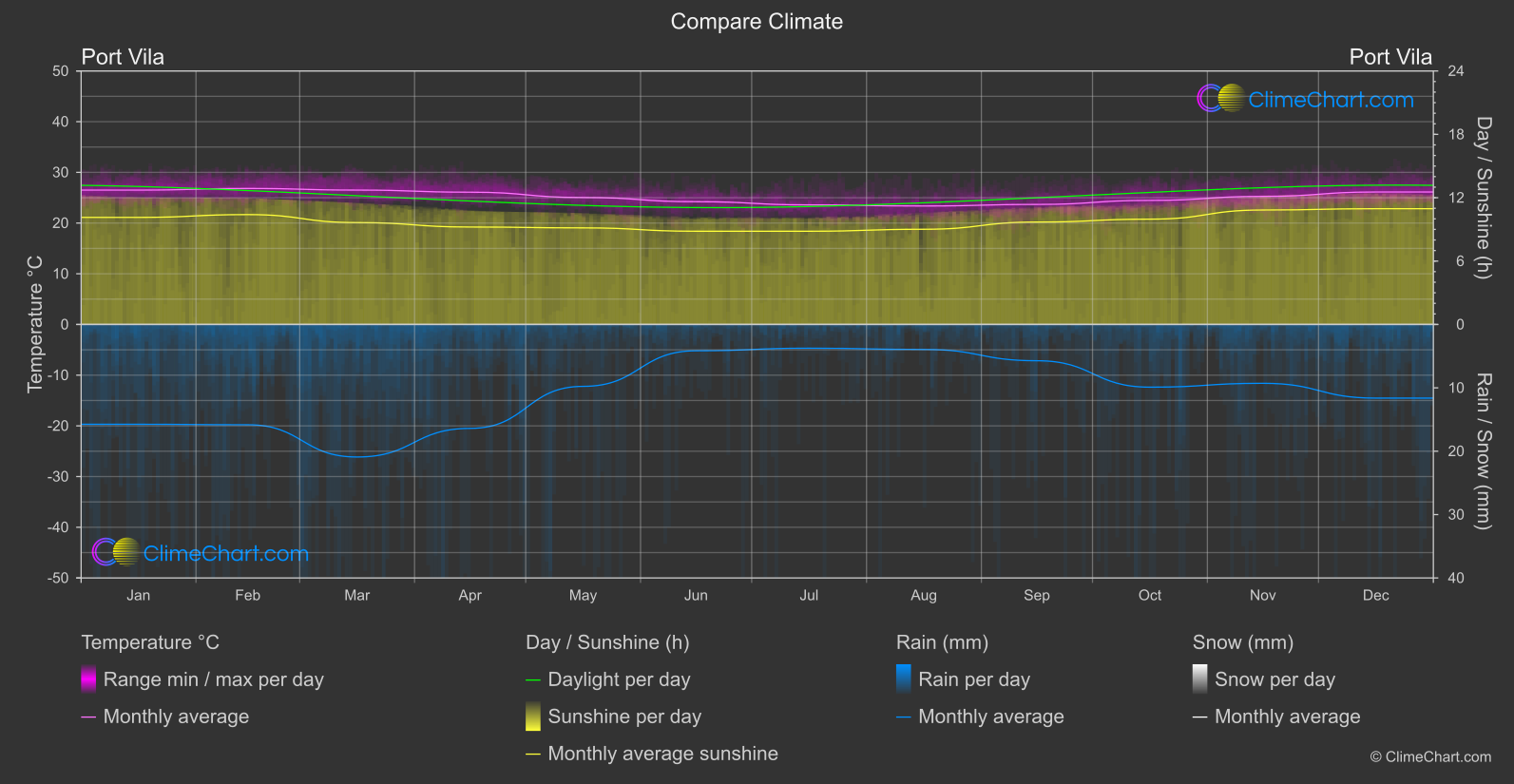 Climate Compare: Port Vila (Vanuatu)