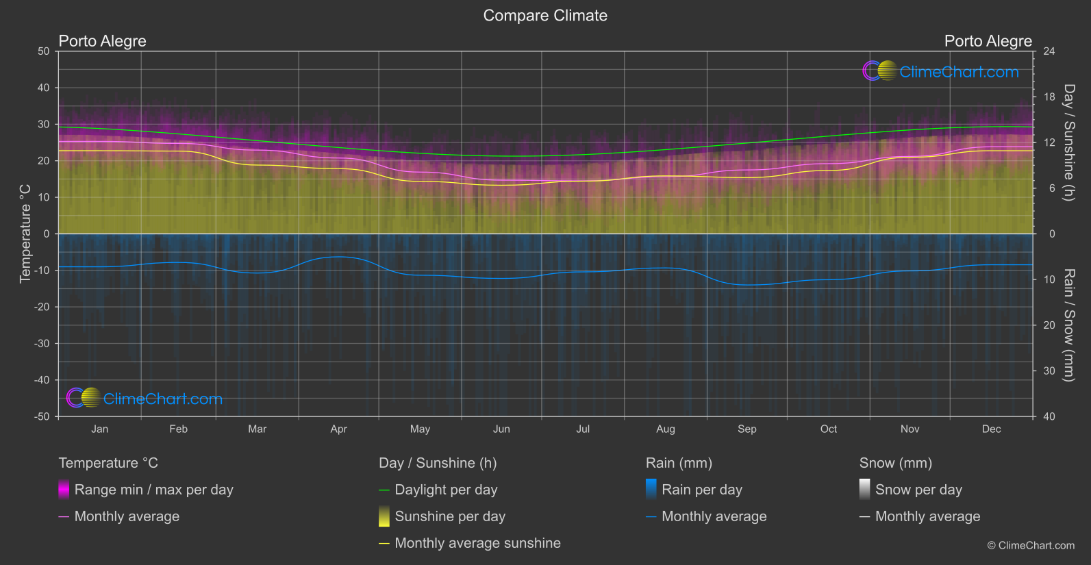 Climate Compare: Porto Alegre (Brazil)