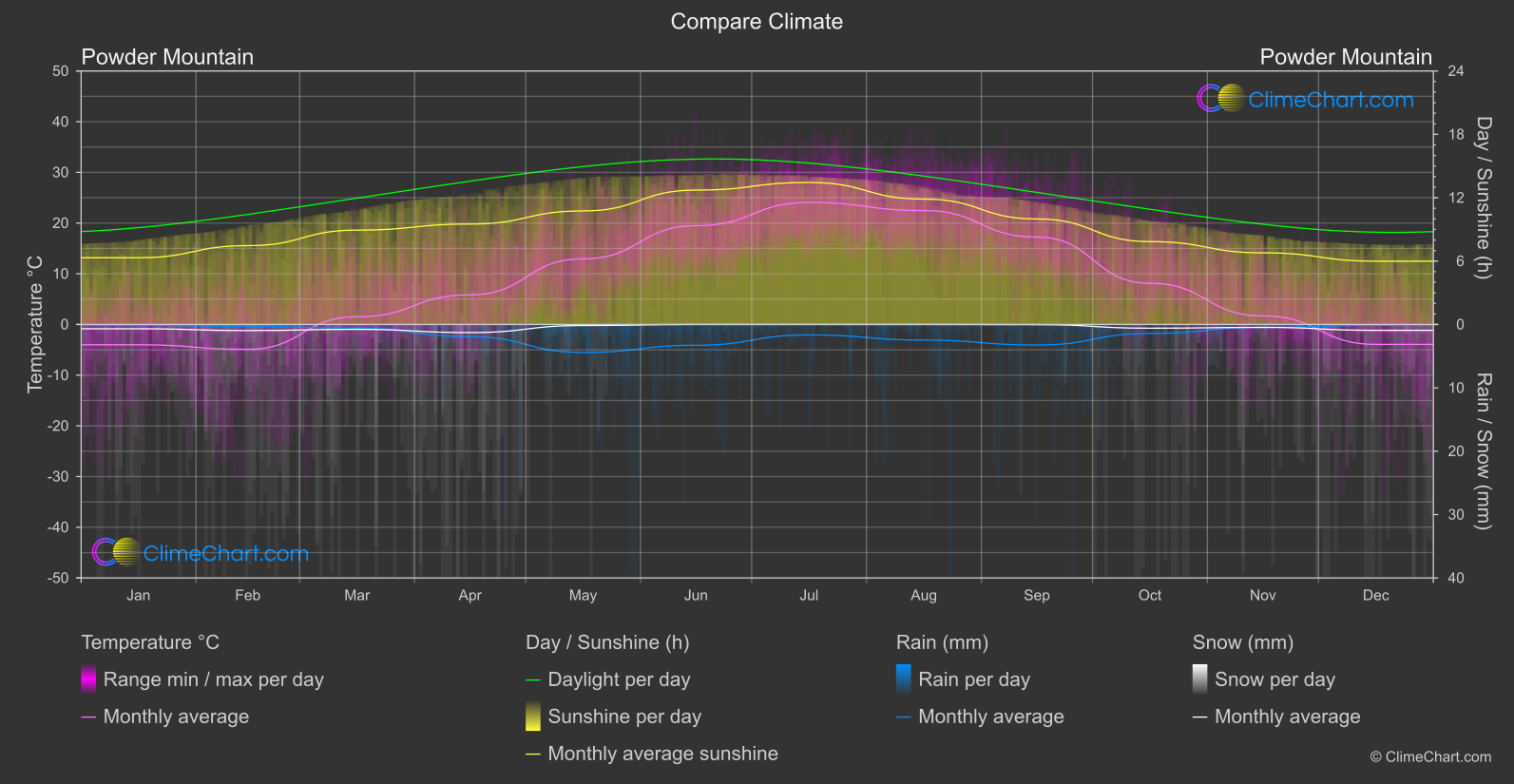 Climate Compare: Powder Mountain (USA)