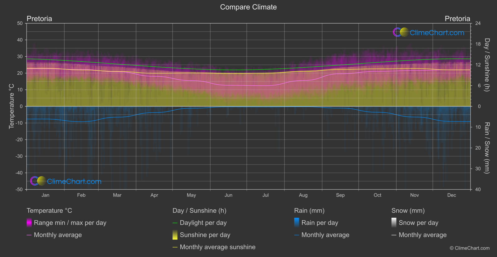 Climate Compare: Pretoria (South Africa)