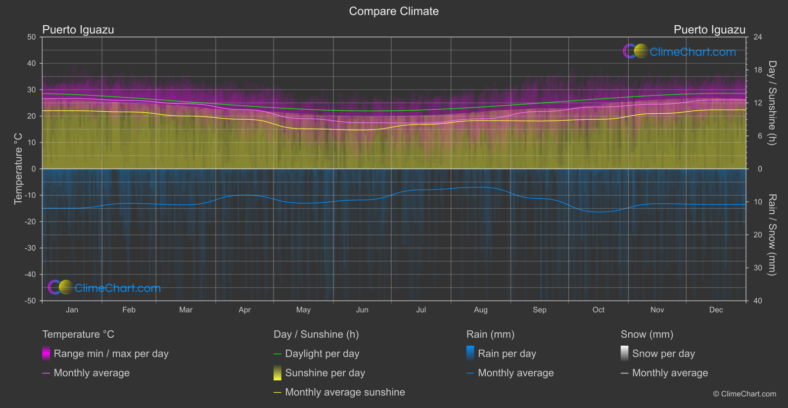 Climate Compare: Puerto Iguazu (Argentina)