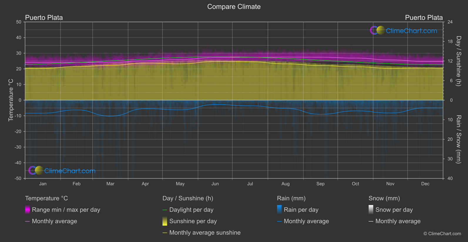 Climate Compare: Puerto Plata (Dominican Republic)